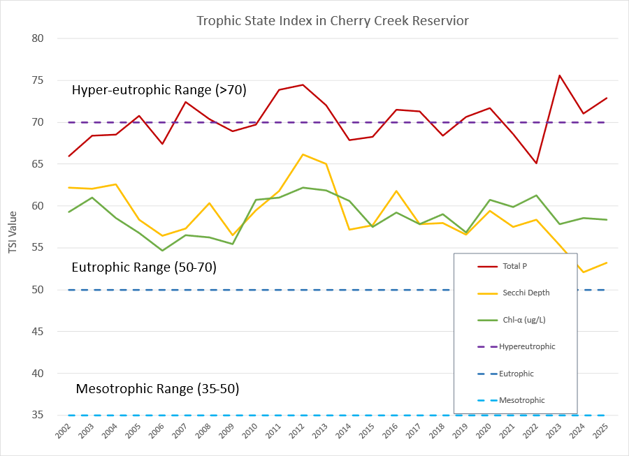 Historic TSI Graph